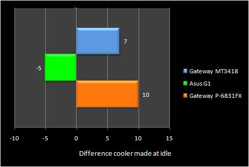 differenceidle alt